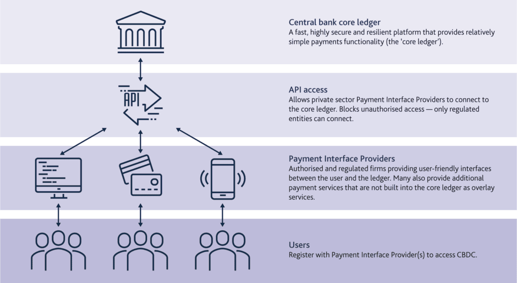 Digital Wallet for Central Bank Digital Currencies