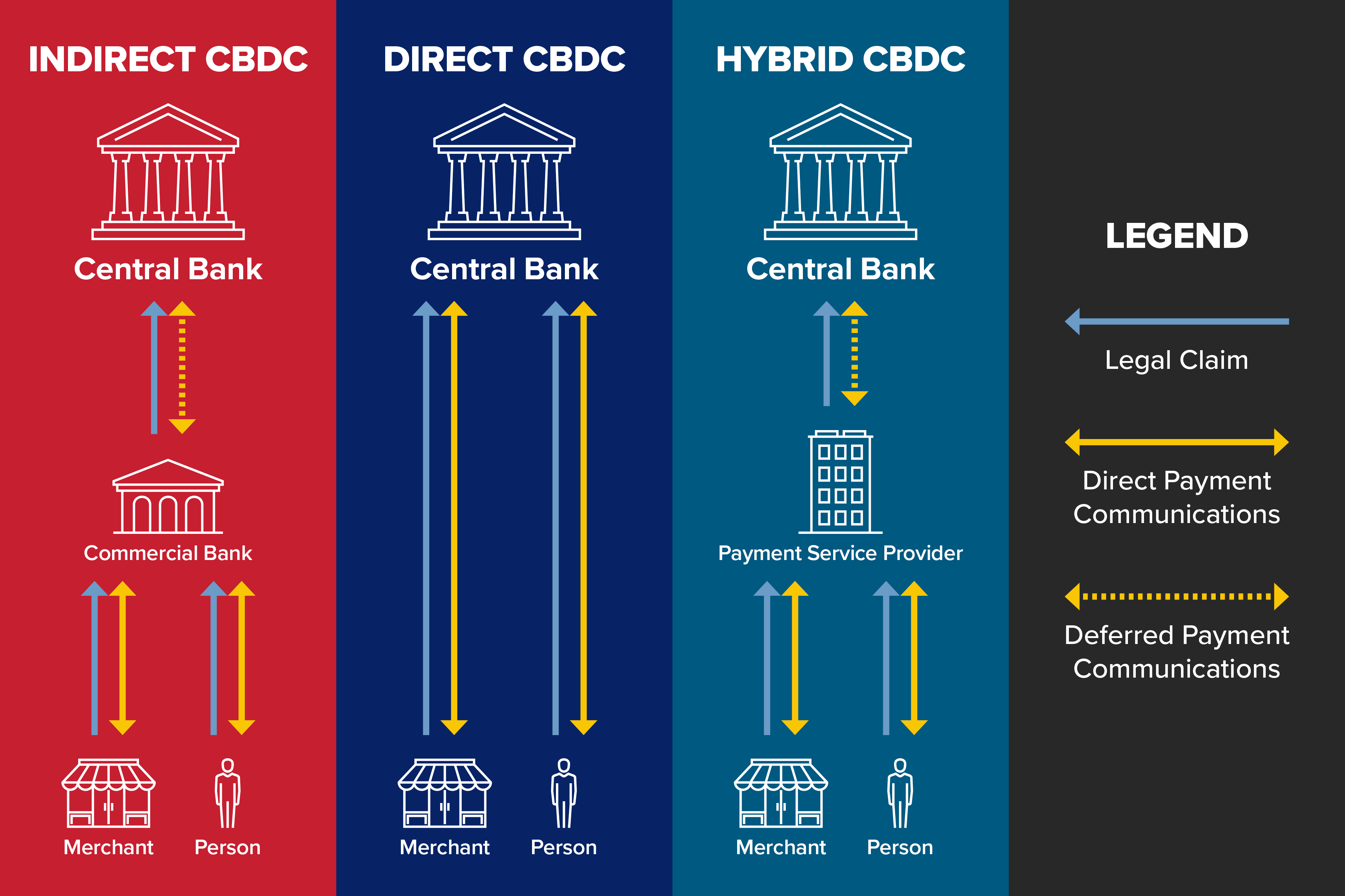 Central Bank Digital Currencies Concept