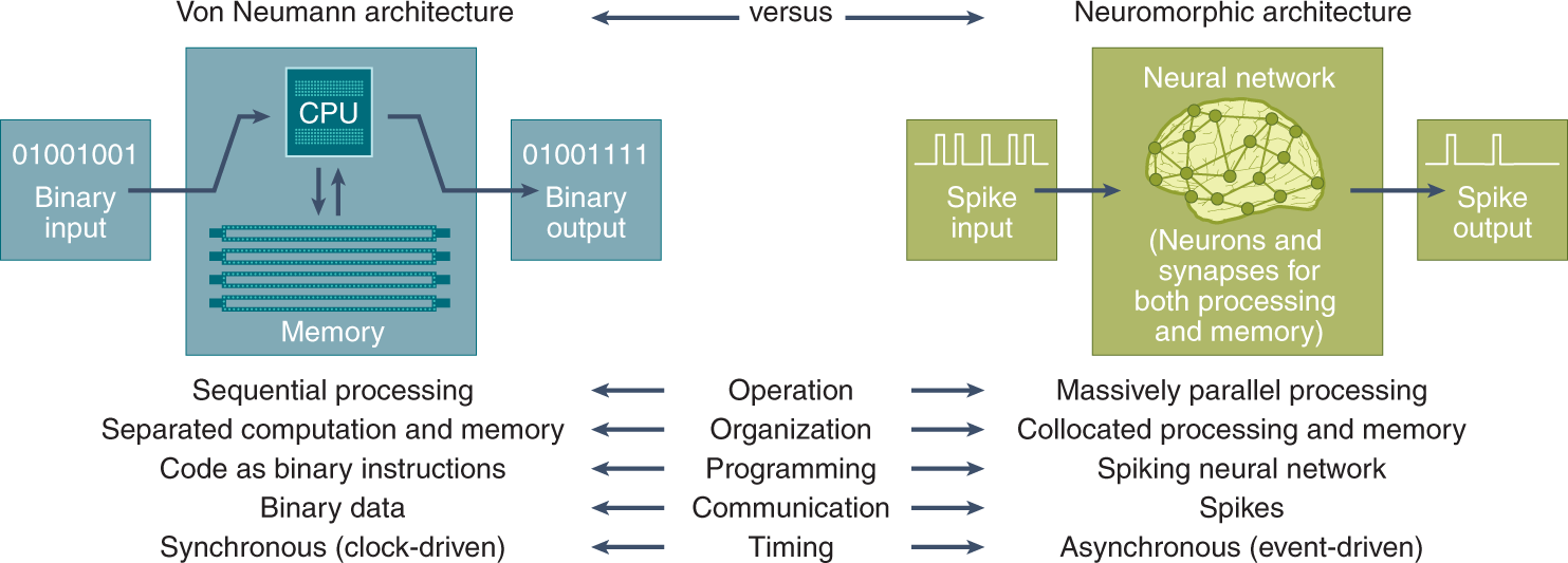 Neuromorphic chip structure