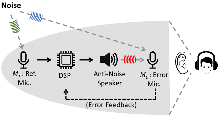 Noise-Cancelling Architecture Graphic