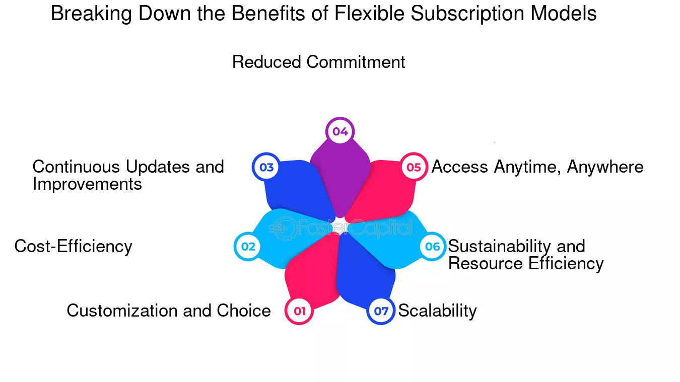 Subscription-Based Investing Flexibility